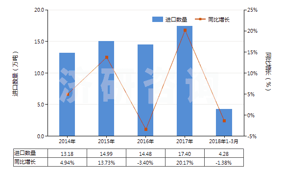 2014-2018年3月中國其他處理紡織等材料的制劑(包括處理皮革、毛皮或其他材料的制劑)(HS34039100)進口量及增速統(tǒng)計